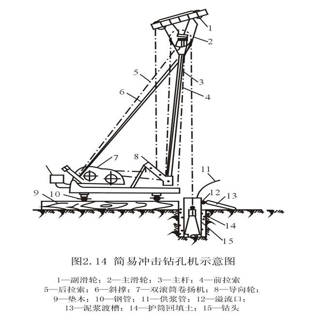 靠自由下落的衝擊力切削破碎岩層或衝擊土層成孔樁基礎施工方法4